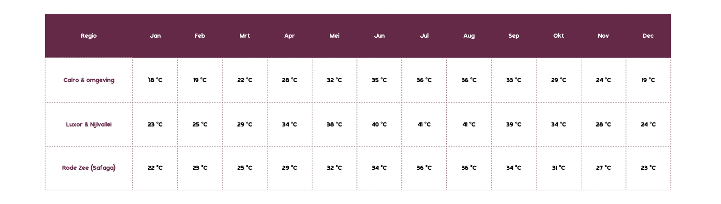 Chart showing monthly average temperatures for three regions: Cadiz & surroundings, Luxor & Nile Valley, and Red Sea. Temperatures in Celsius.