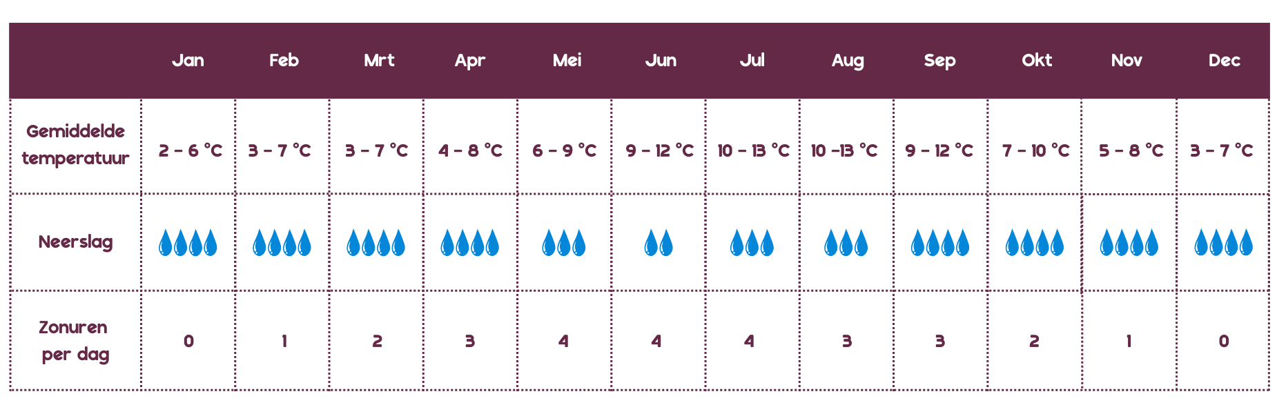 tabel met temperaturen zonuren en neerslag per maand