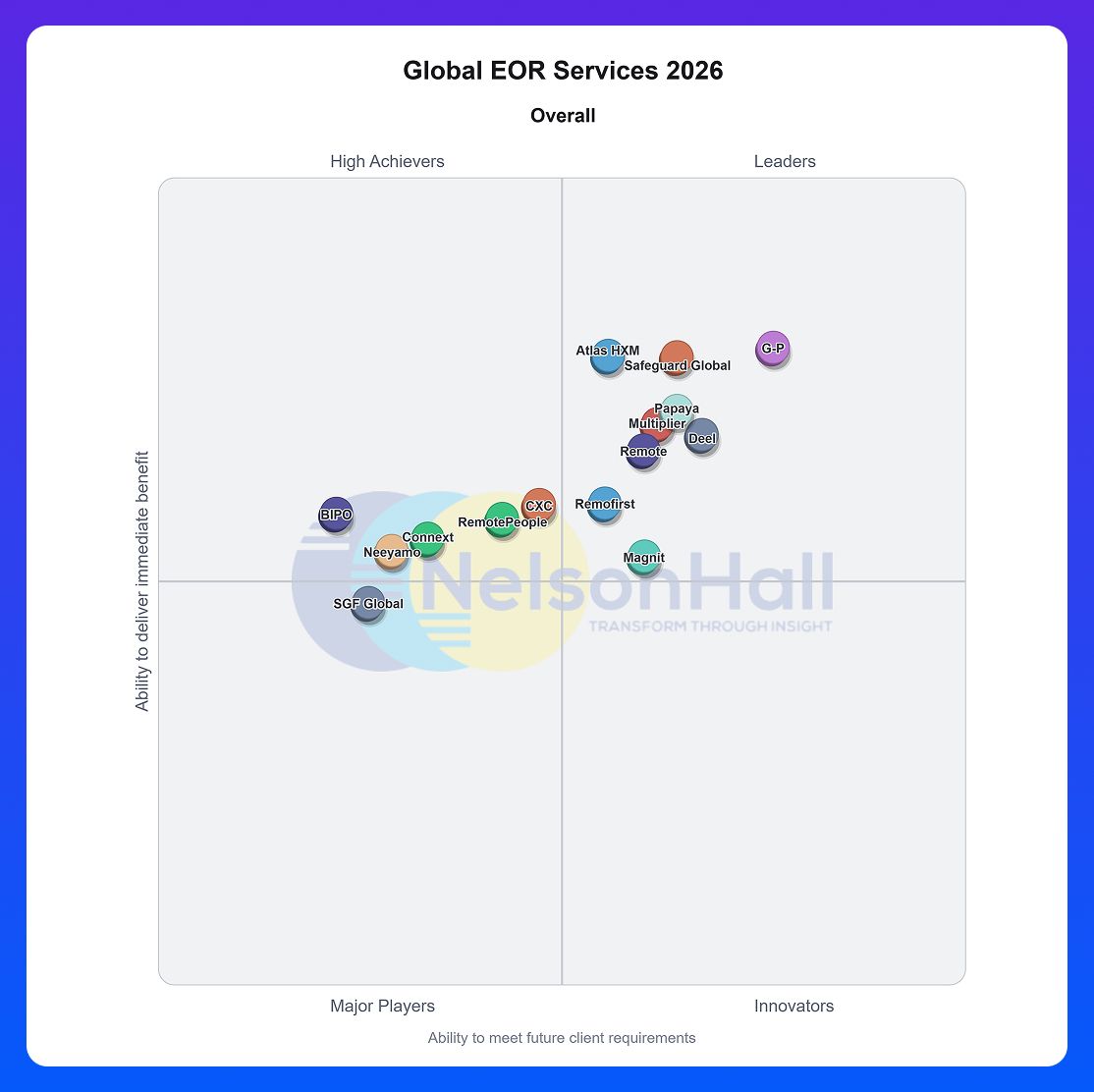 NelsonHall Global EOR Services 2026 NEAT matrix, Overall
