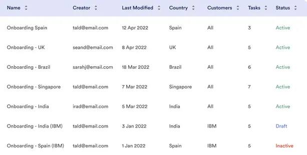 Technology table displaying; name, creator, last modified, country, customers, tasks and status 
