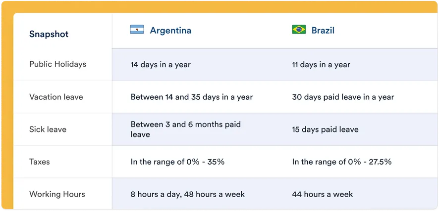 Country compliance comparison dashboard by region