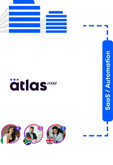 Atlas HXM Direct EOR - SaaS Automation