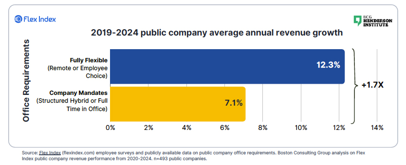 Revenue growth comparison Chart comparing revenue growth between fully flexible and mandate-driven companies from 2019 to 2024