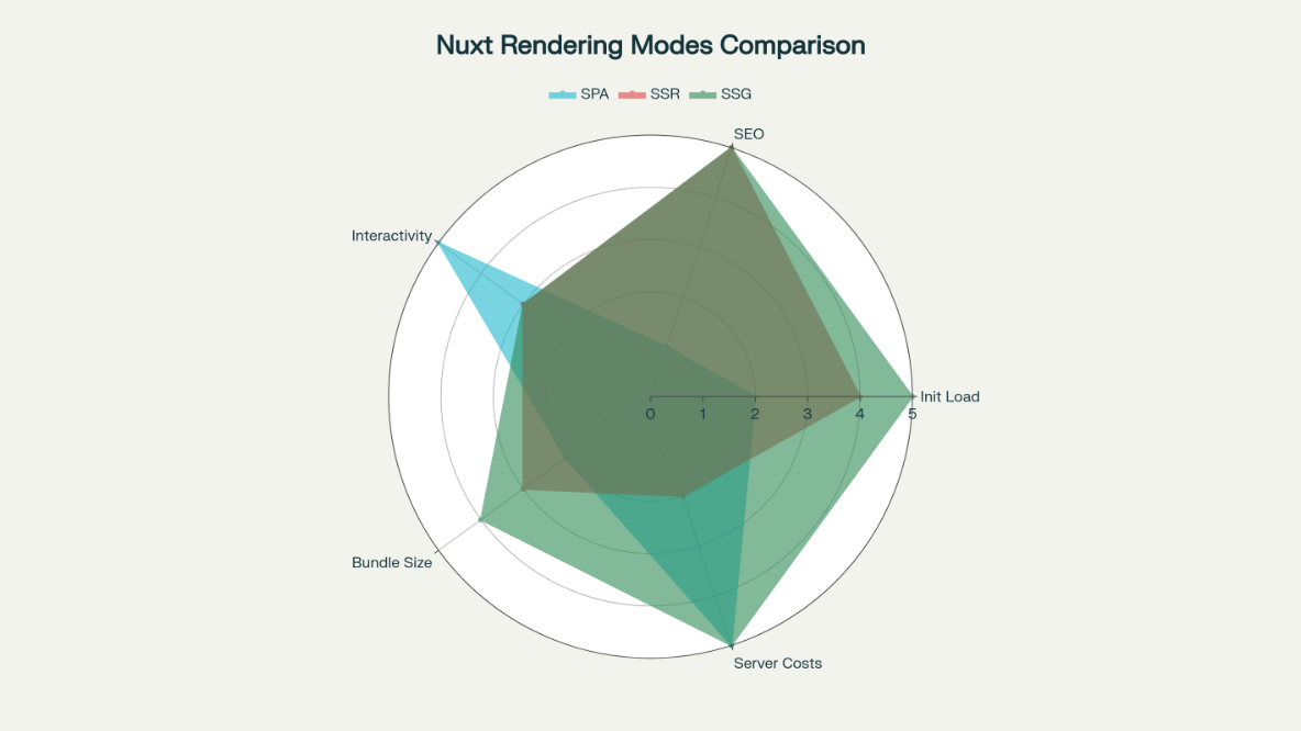 Radar chart comparing Nuxt rendering modes: SPA, SSR, SSG. Metrics include SEO, Init Load, Server Costs, Bundle Size, and Interactivity.