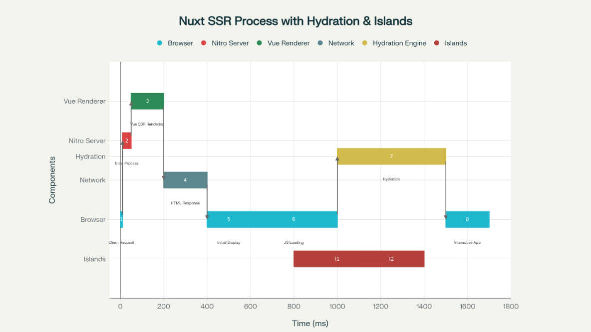 Flowchart titled "Nuxt SSR Process with Hydration & Islands" showing component interactions over time, with color-coded bars and labels.