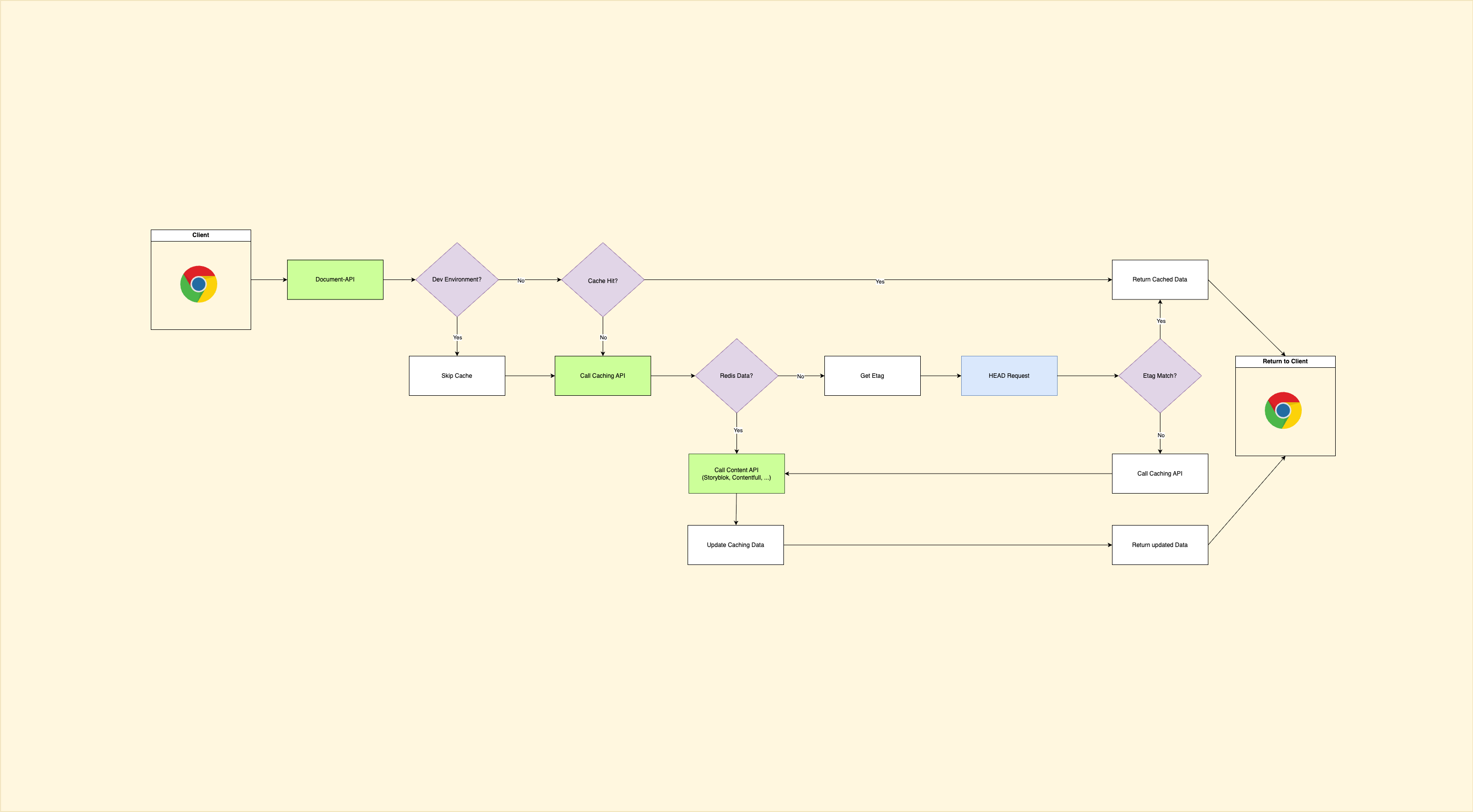 Flowchart depicting a process with decision points and actions, starting and ending with a Chrome logo, on a beige background.