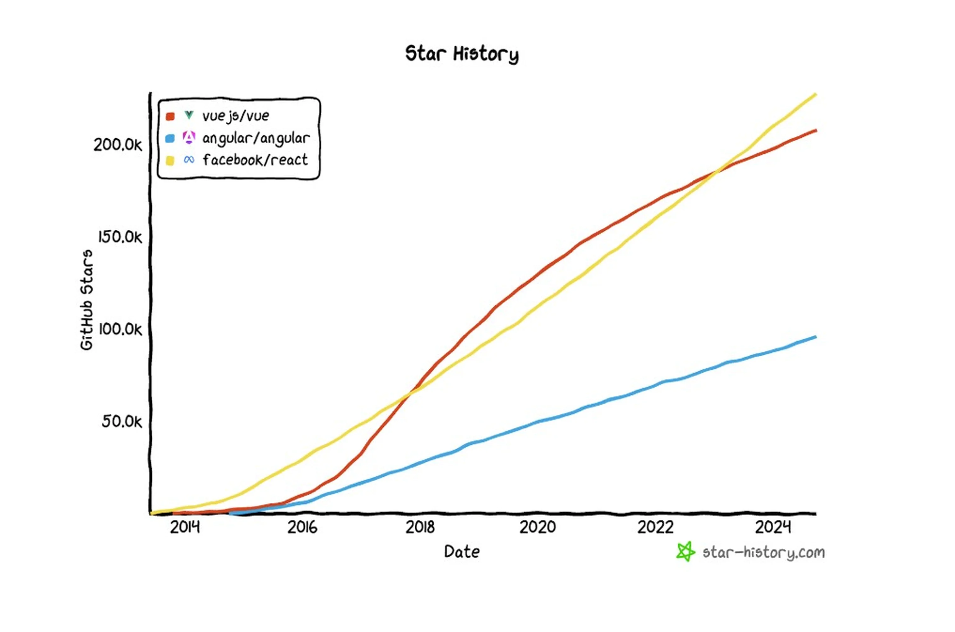 vuejs history of github stars