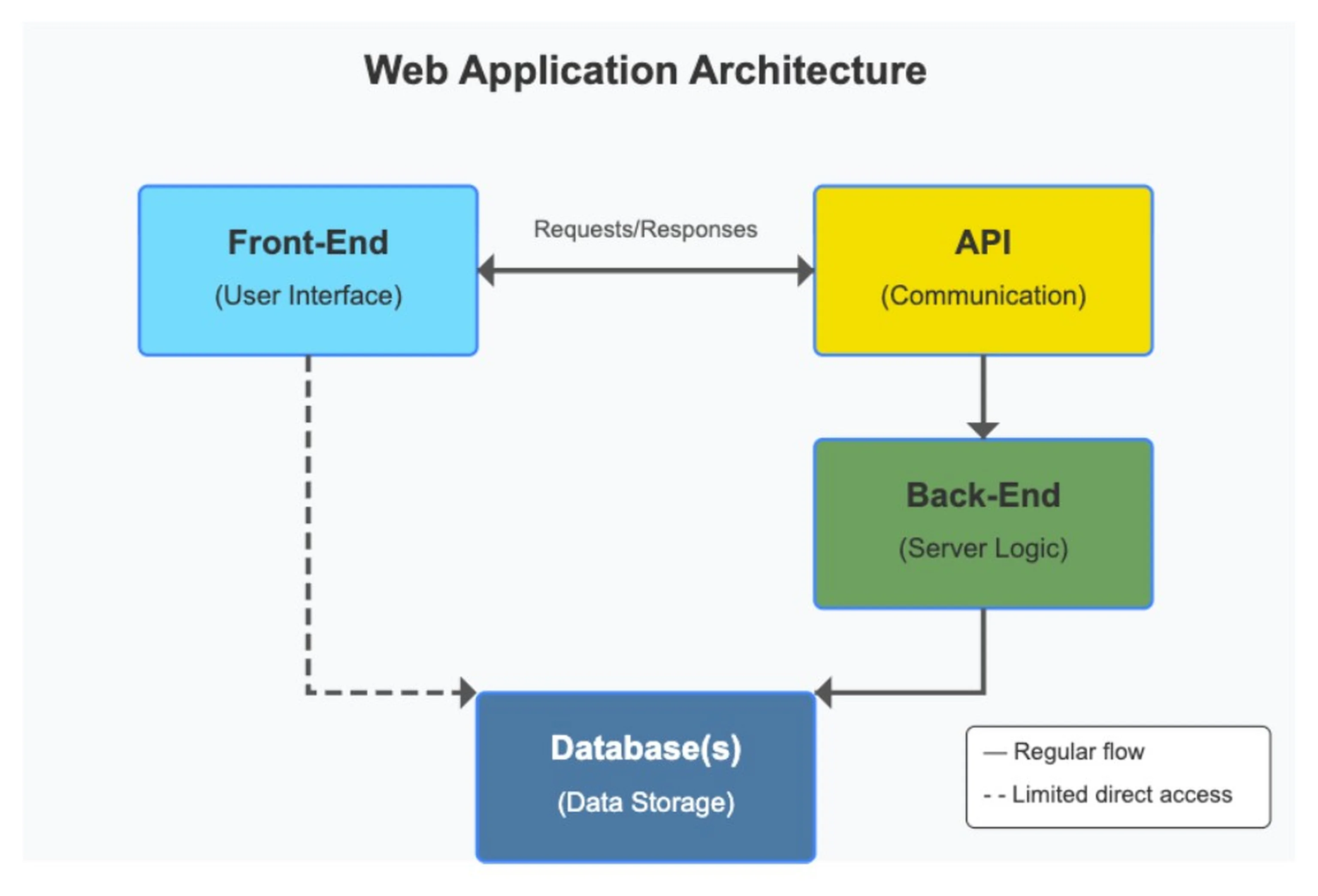 custom web app development process
