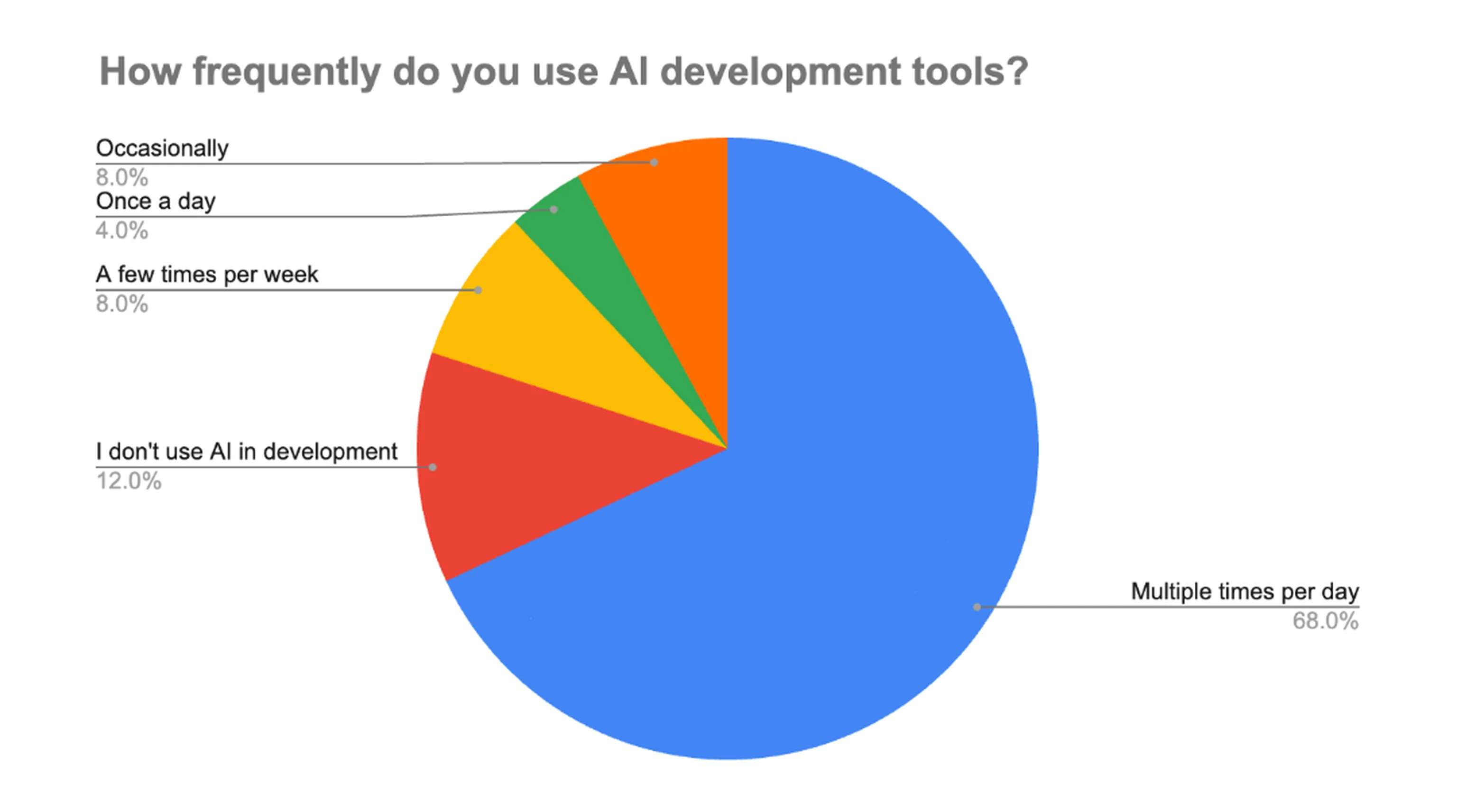AI tools for software development used by devs - internal survey