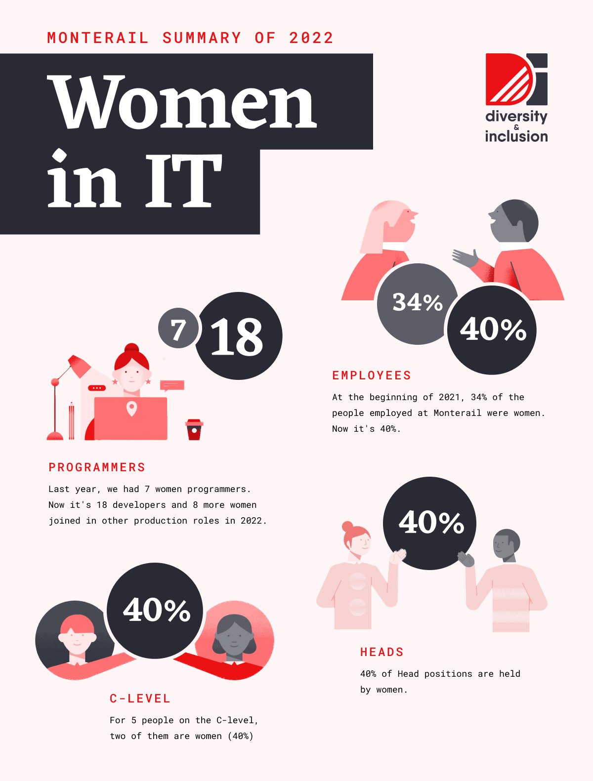 2022 Women in IT