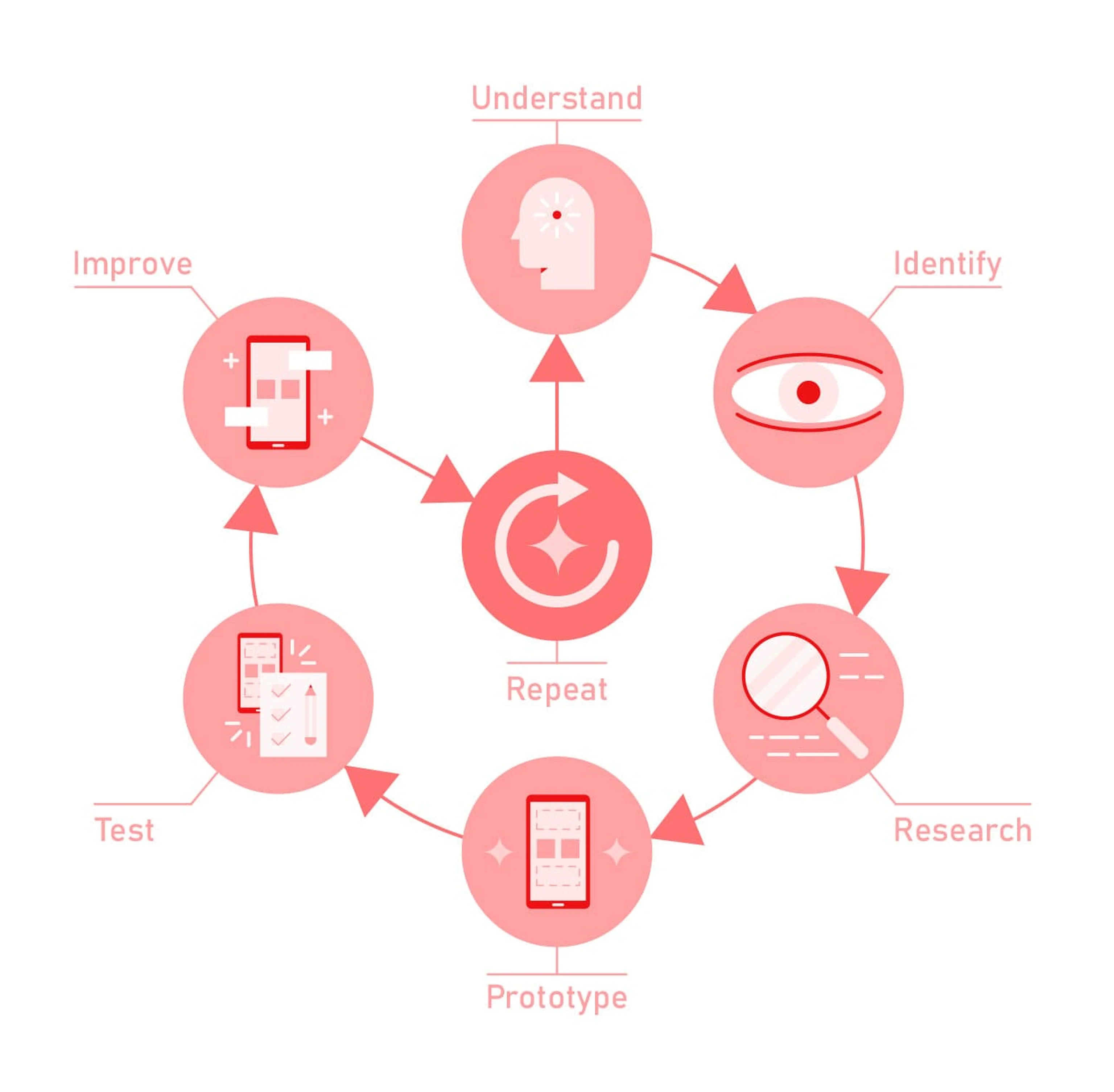 prototyping process cycle
