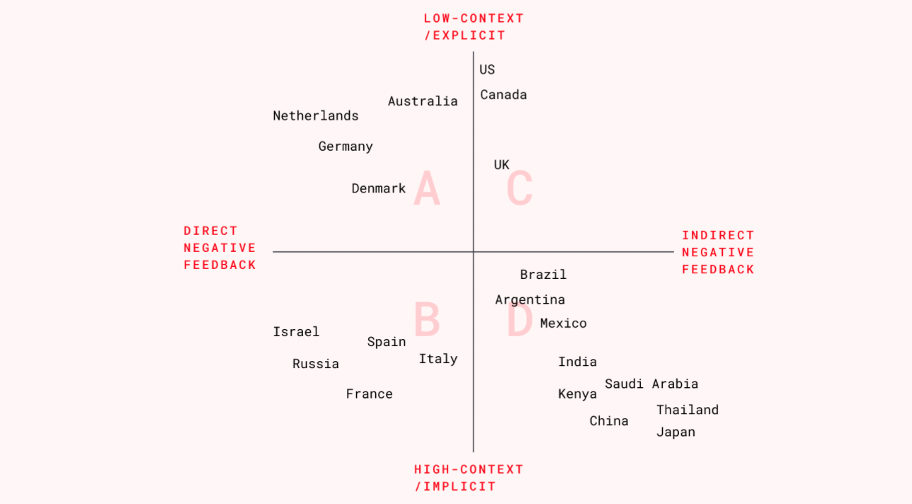 Cultures on a scale - feedback vs communication style