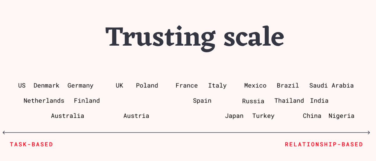Trusting scale in cultural differences