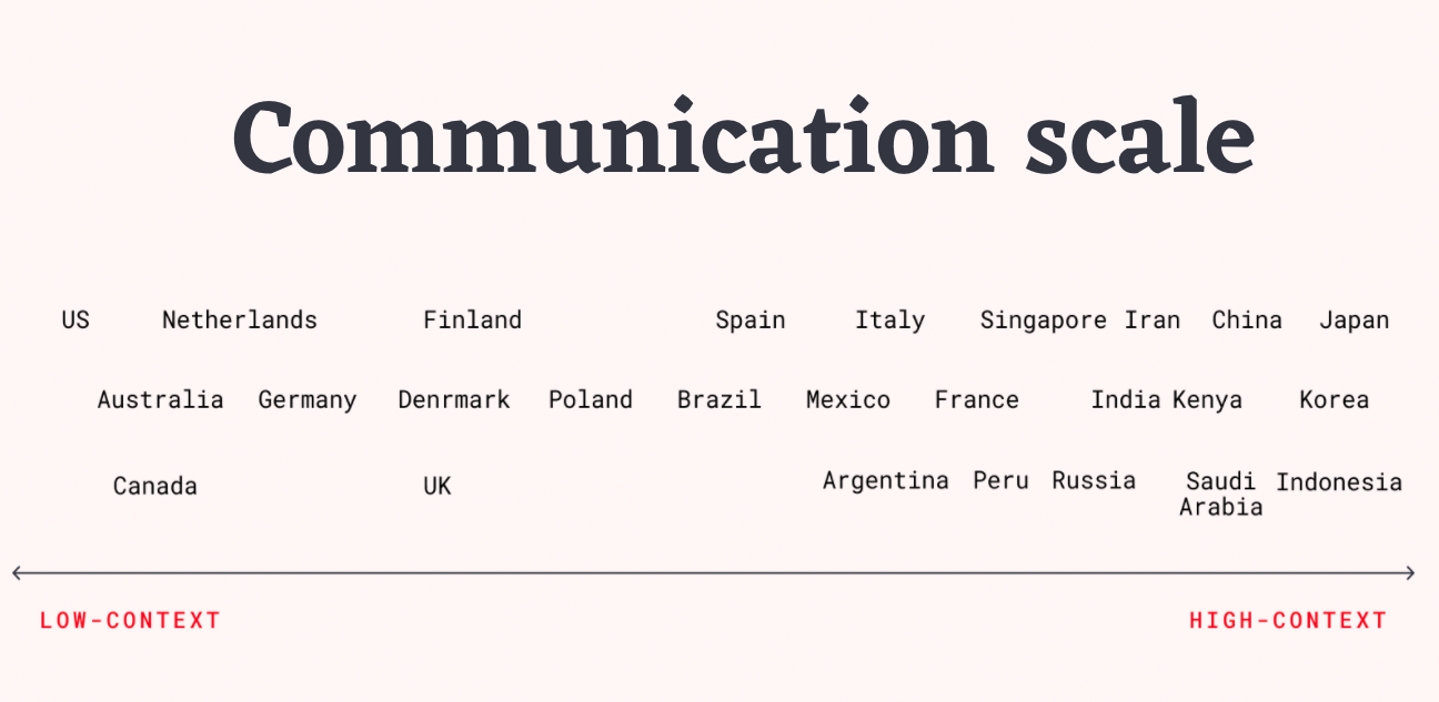 Communication Scale - Cultural Differences