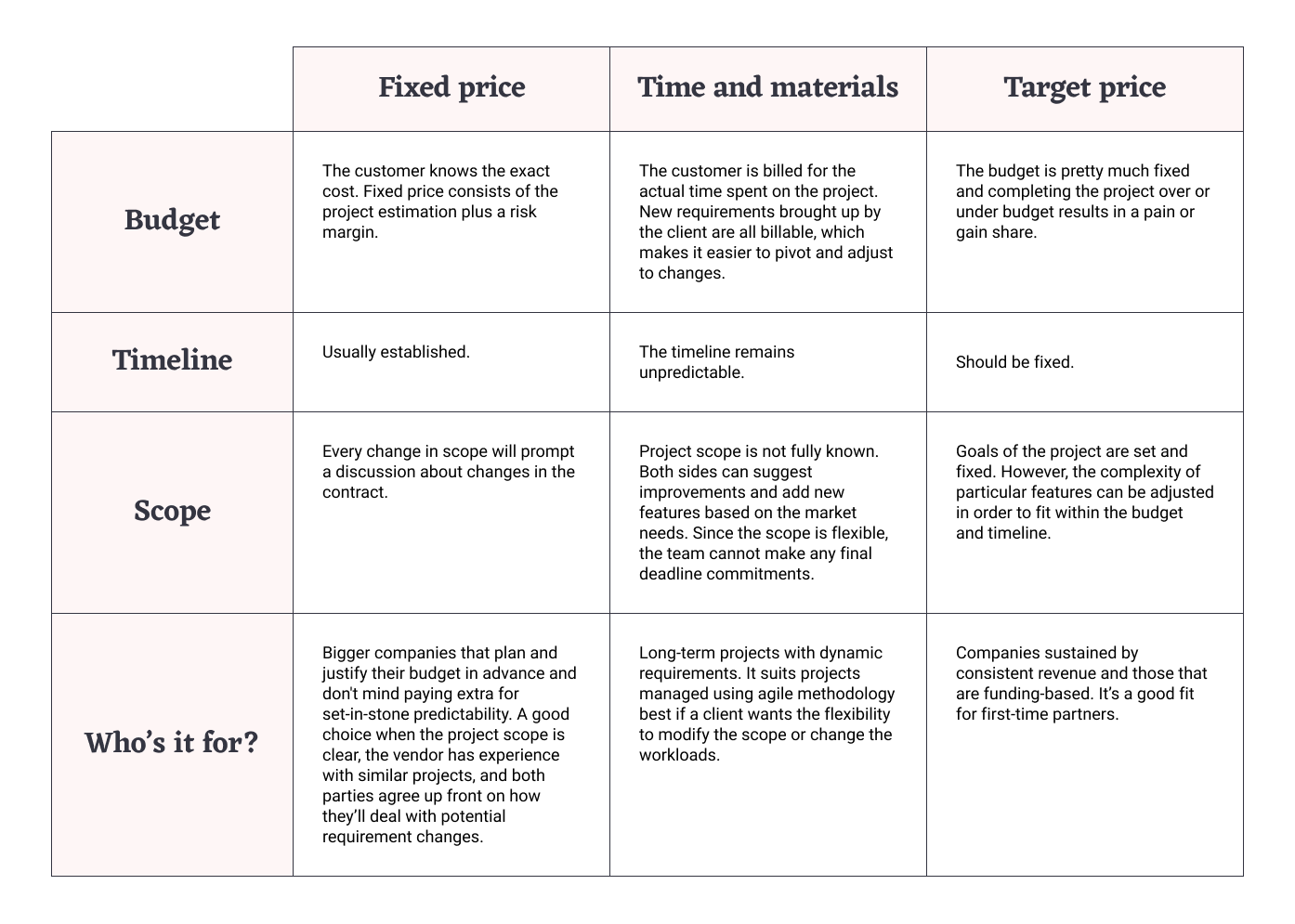 table with comparison of different budgeting models