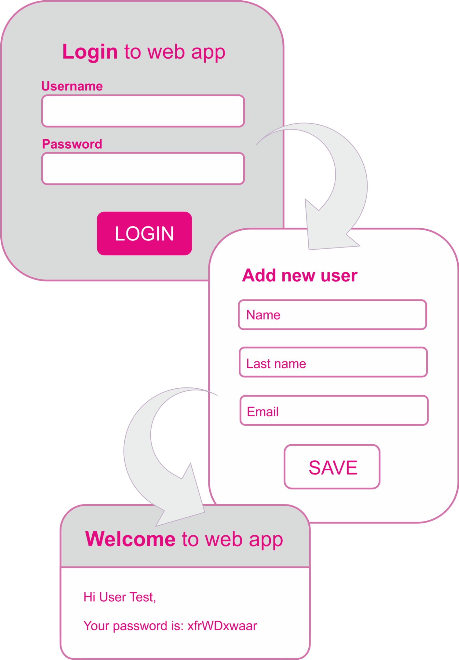 user flow example