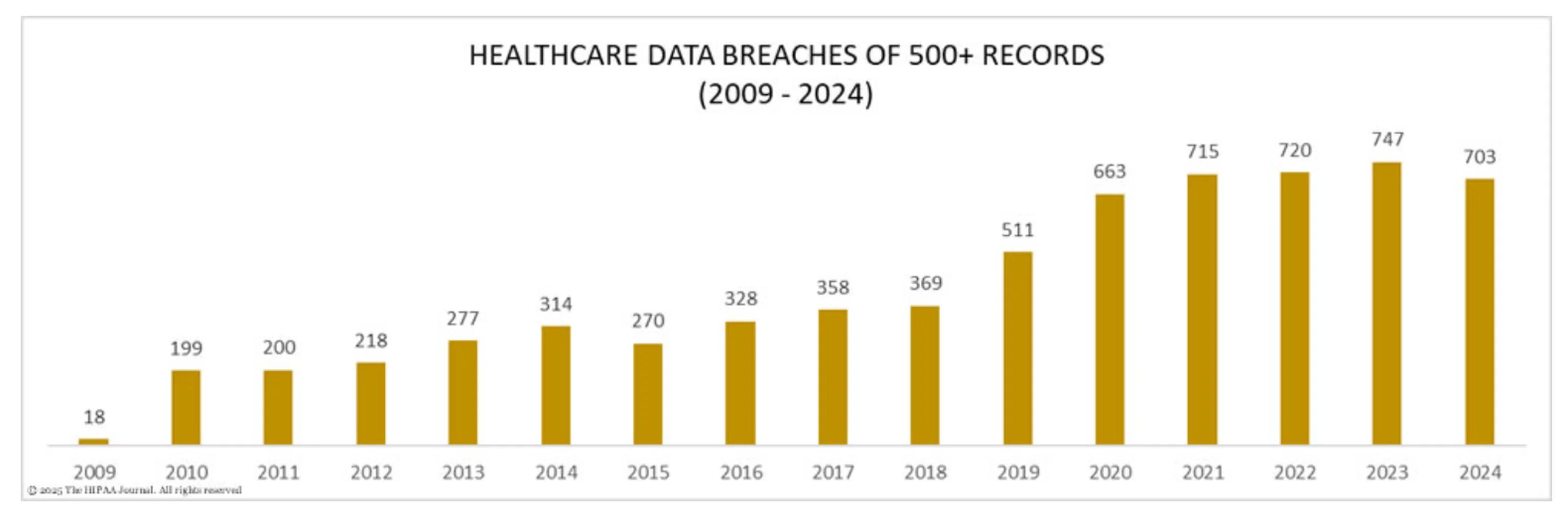 digital healthcare market trends: data safety / Healthcare data breaches of records till 2024