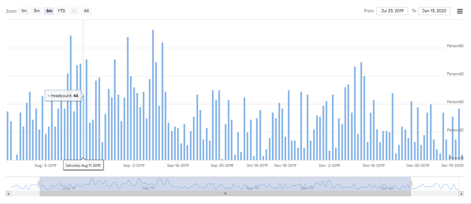 labor demand forecast dashboard in briq