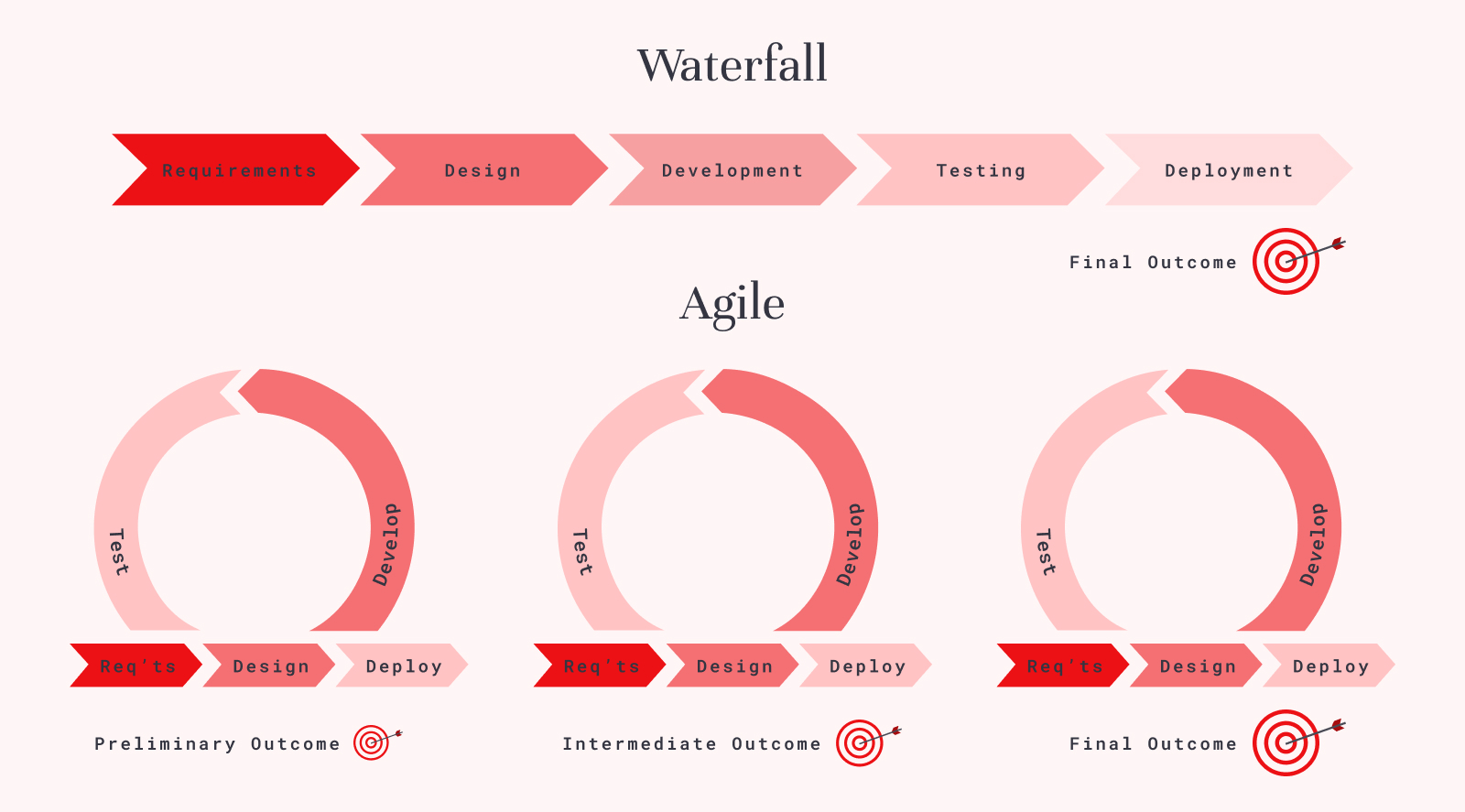waterfall and agile flow