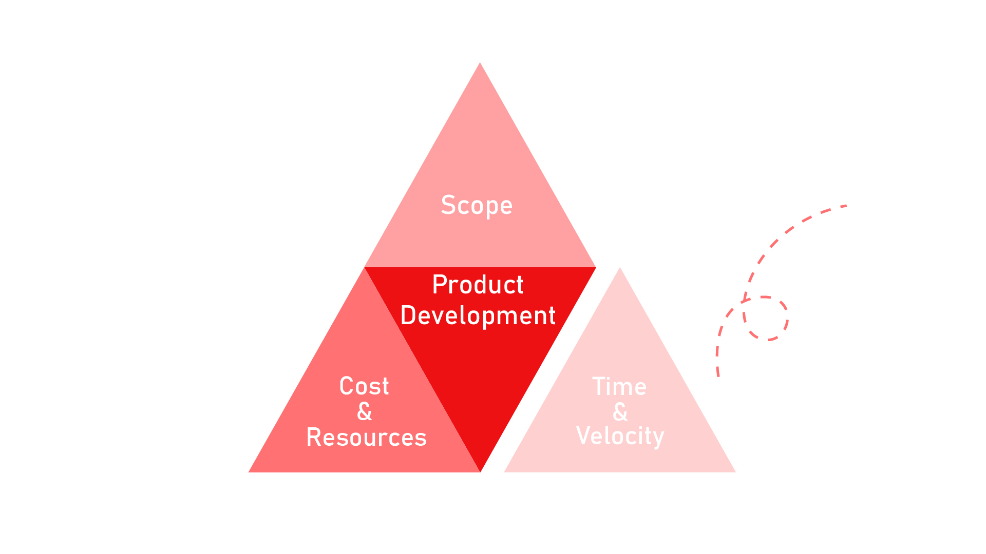 The product management triangle - Time and velocity