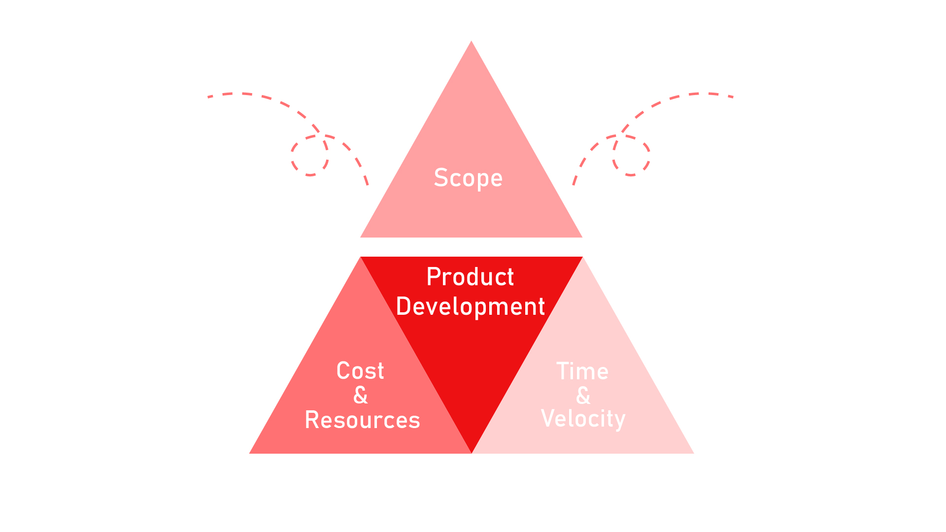 the graphic showing the project management triangle - scope stands out