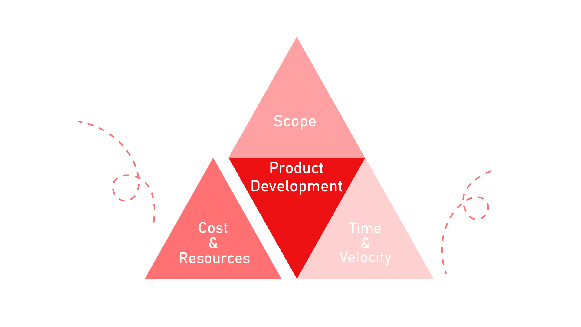 Project management triangle - Cost & Resources