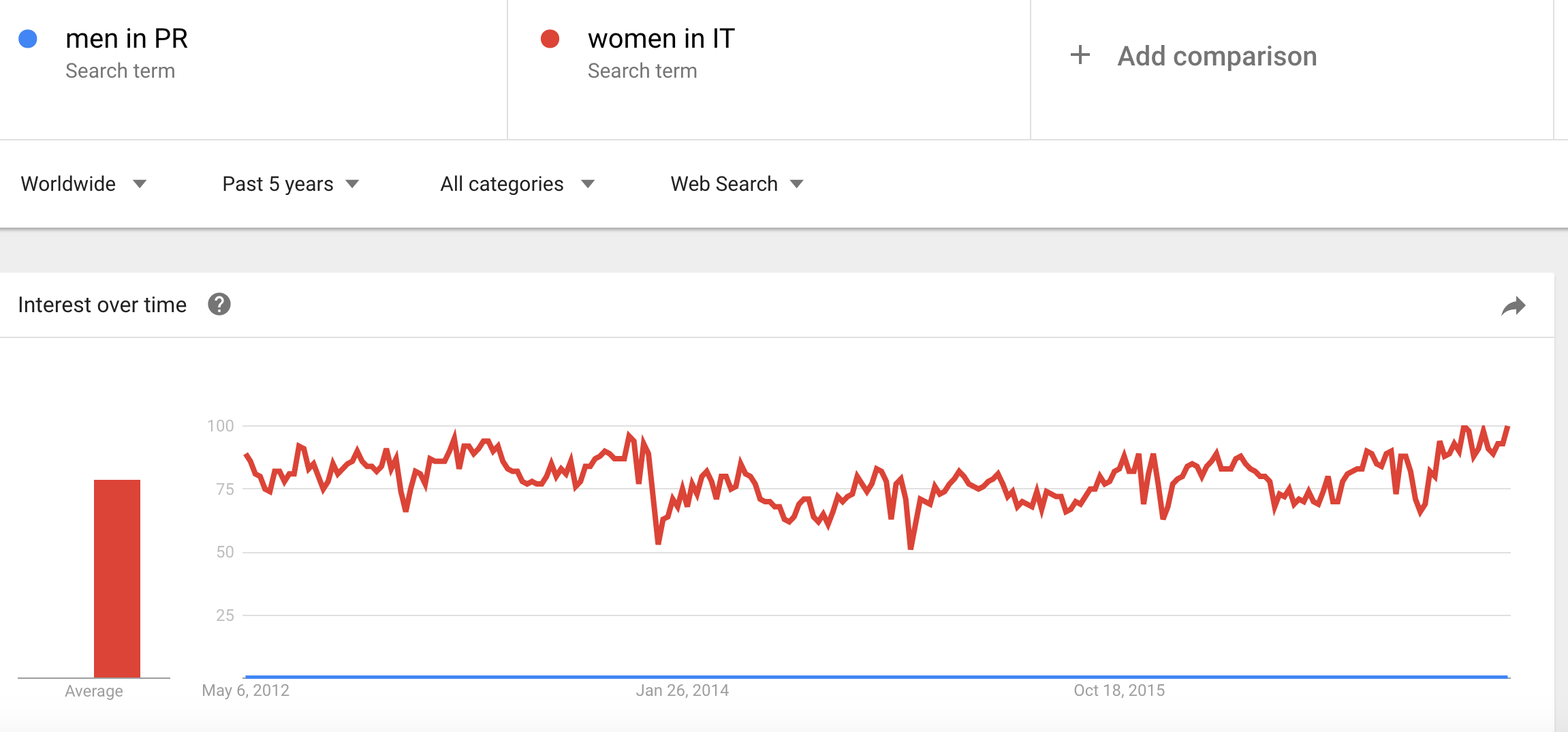 Why So Few Women Work in IT and What You Can Do About It Men in PR and women in IT trends