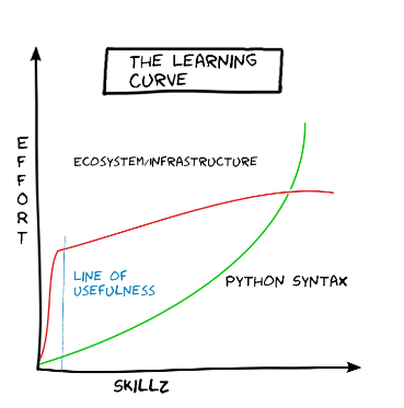 Learning curve for Python vs other programming languages.