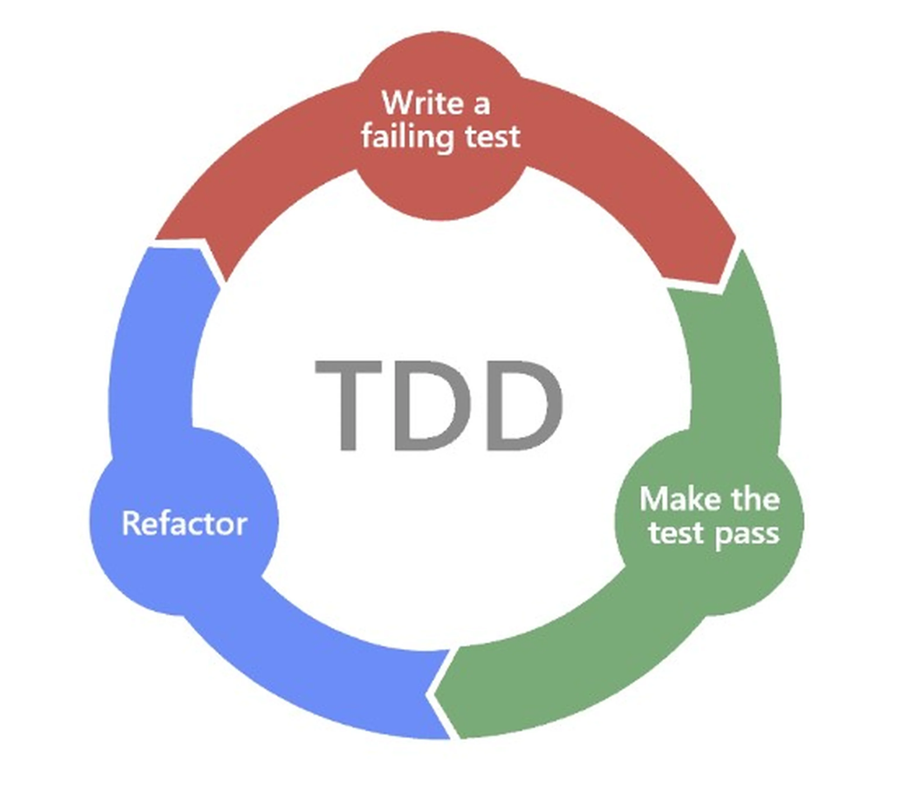 Red Green Refactor Cycle Explained Boost Code Quality with Test-Driven Development