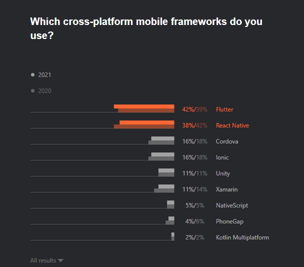 jetbrains cross-platform frameworks popularity
