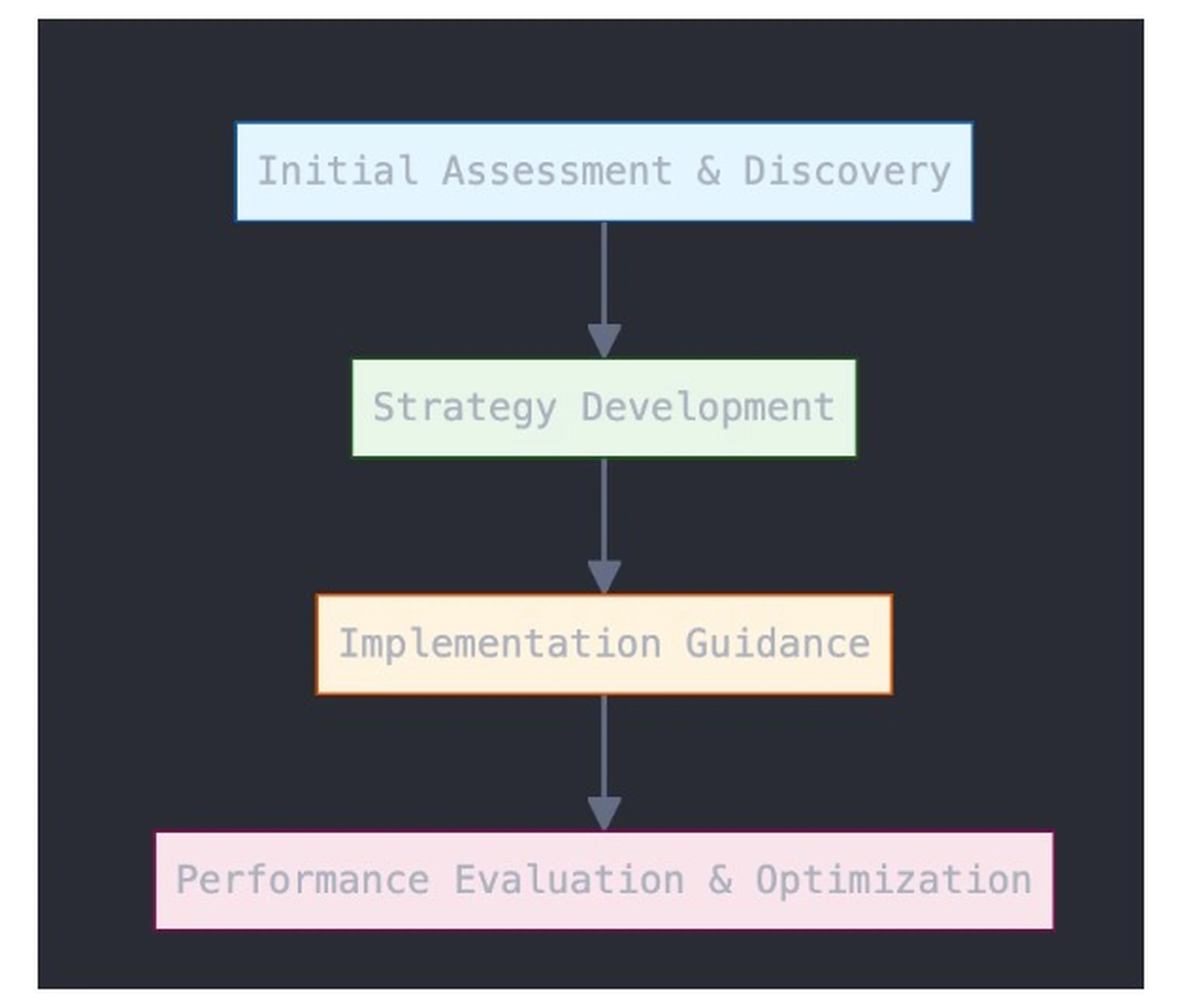 The Software Development Consulting Process
