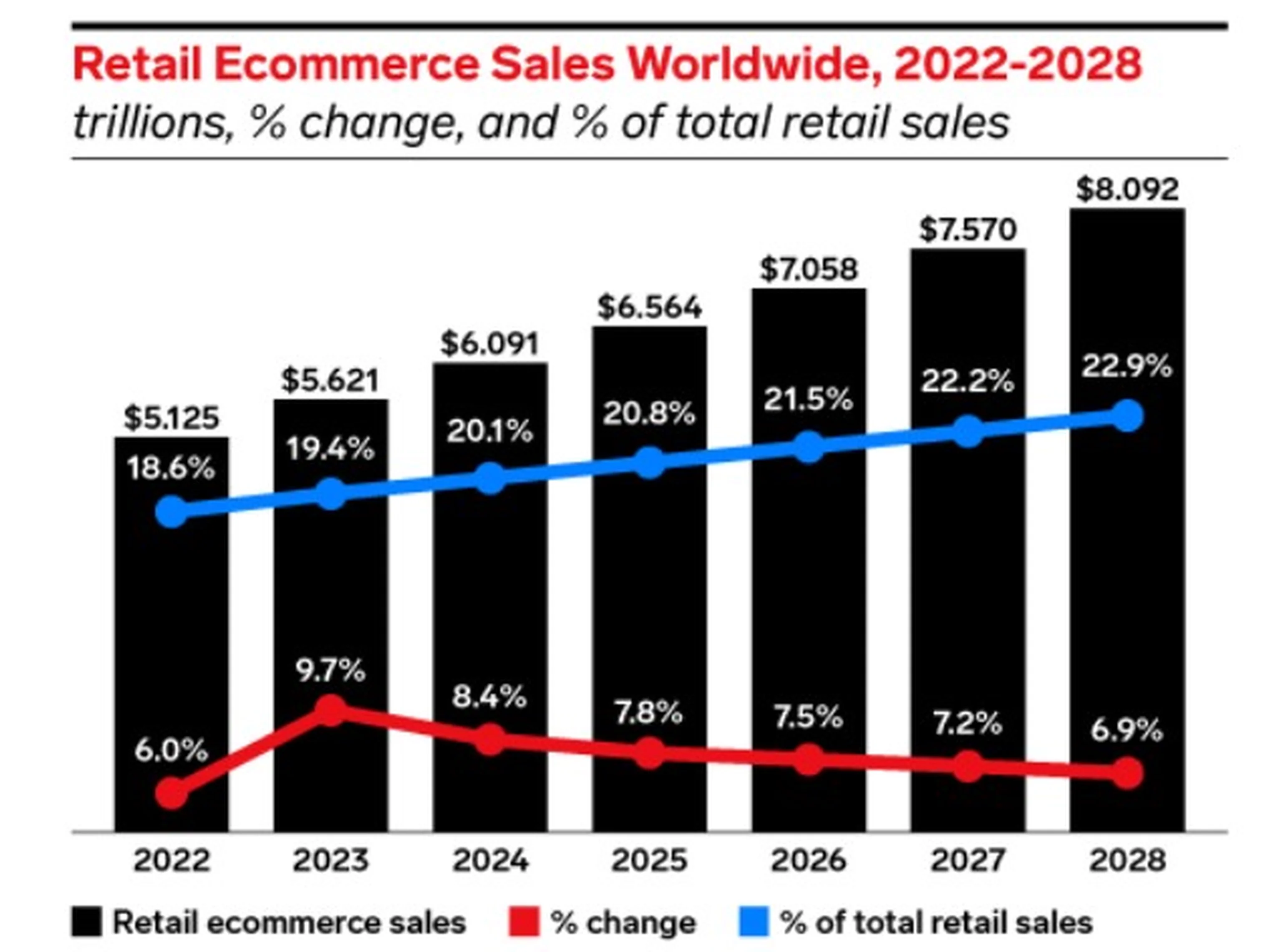 retail e-commerce sales worldwide Must-Know Customer Engagement Tools to Boost E-Commerce Business in 2024