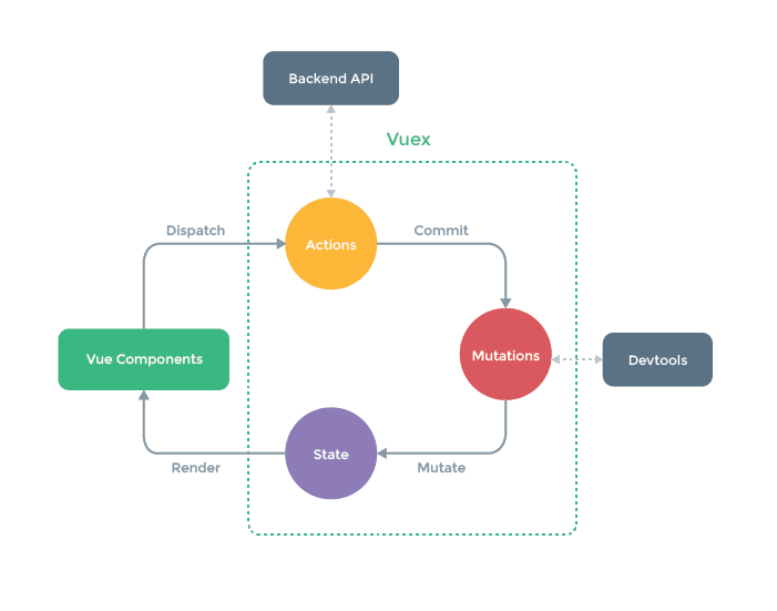 A sample architecture of data flow in Vuex .