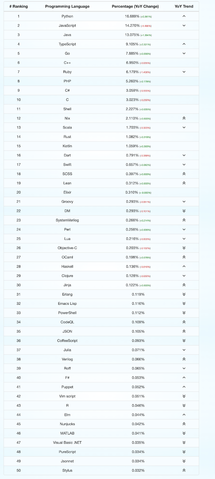 go github