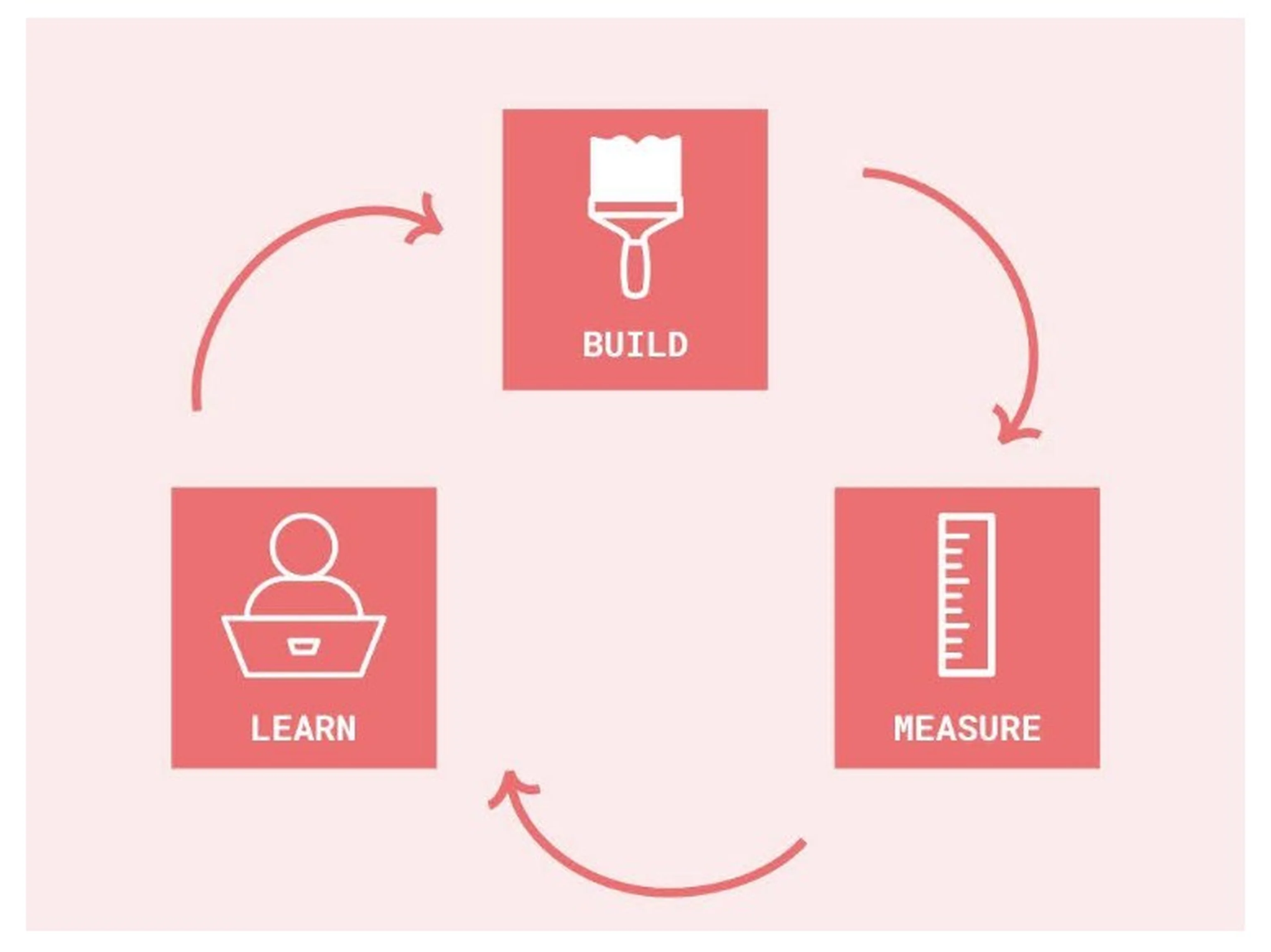 developing a prototype