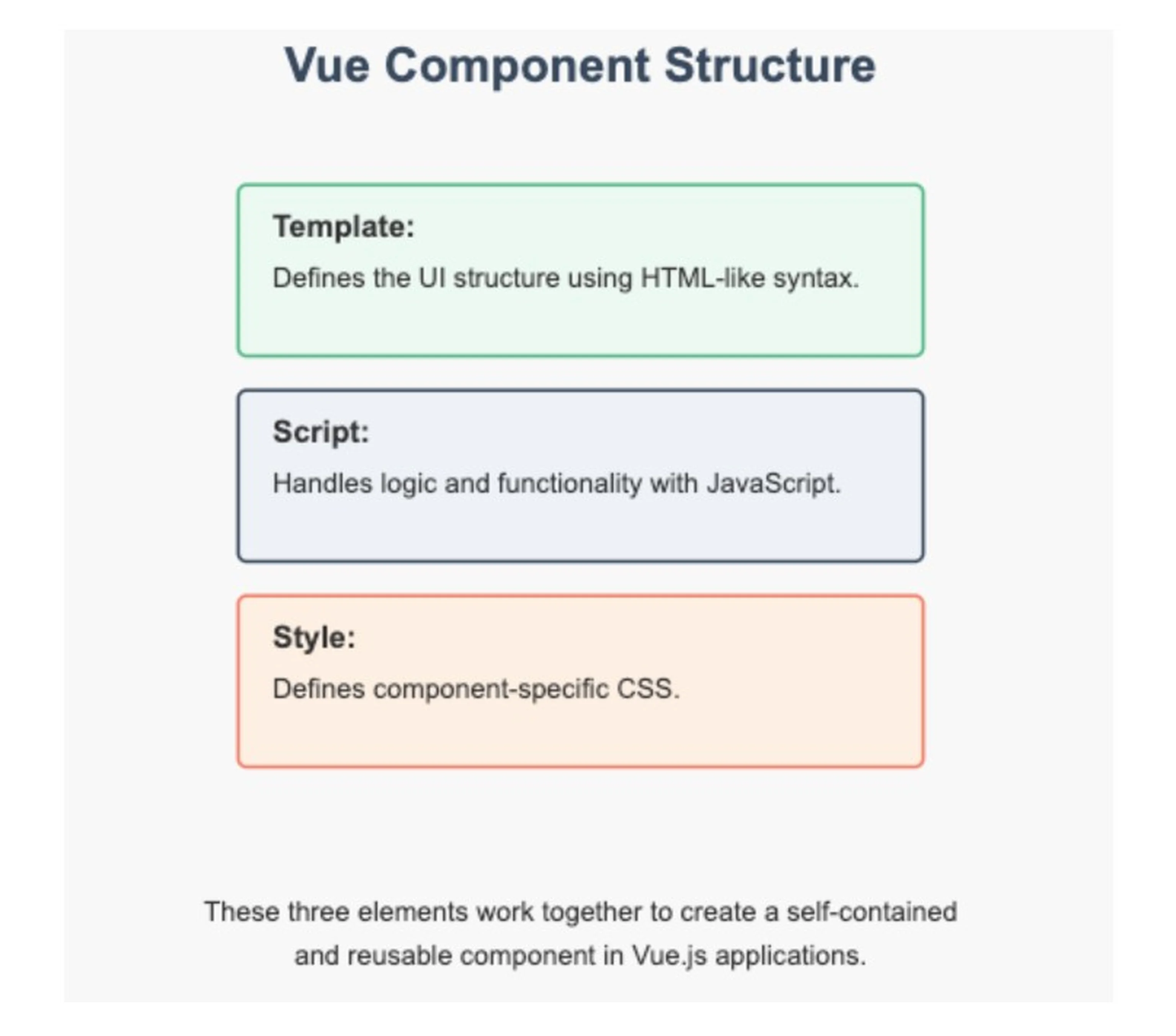 Vue component structure