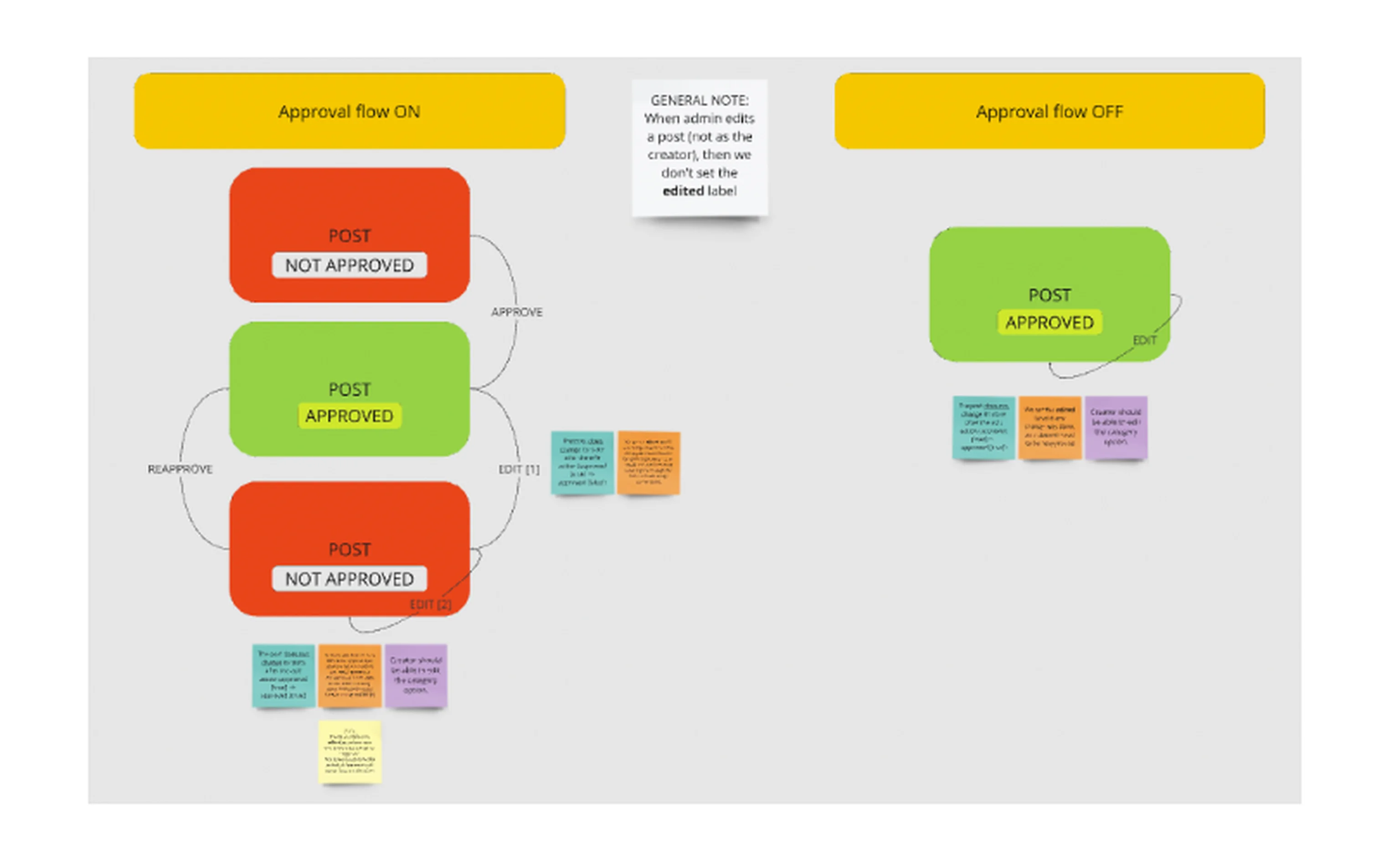 example of a process flowchart