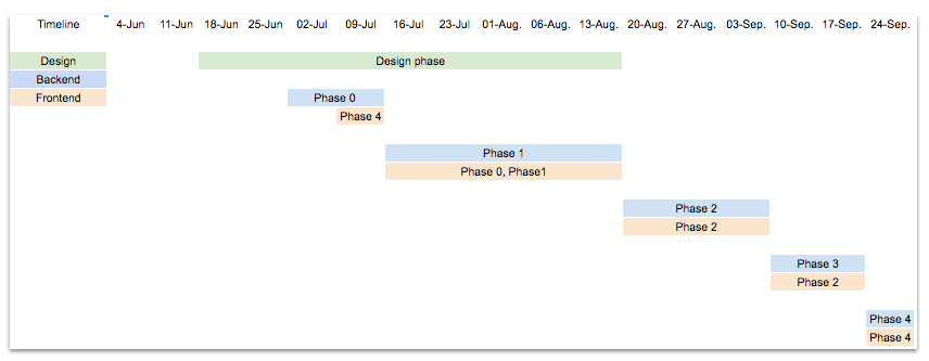 High Level Project Phases - Estimates at Monterail