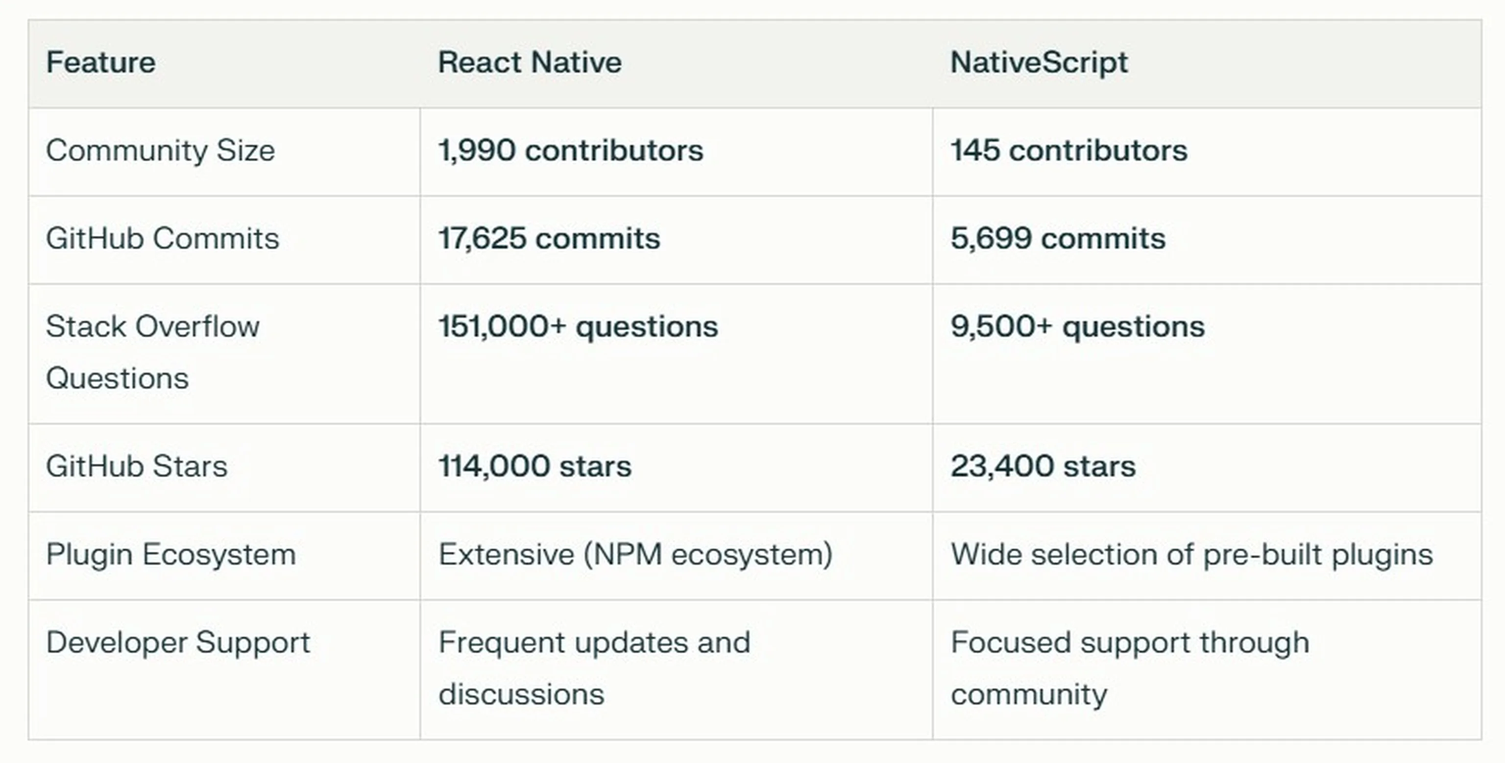 react native and nativescript feature comparison