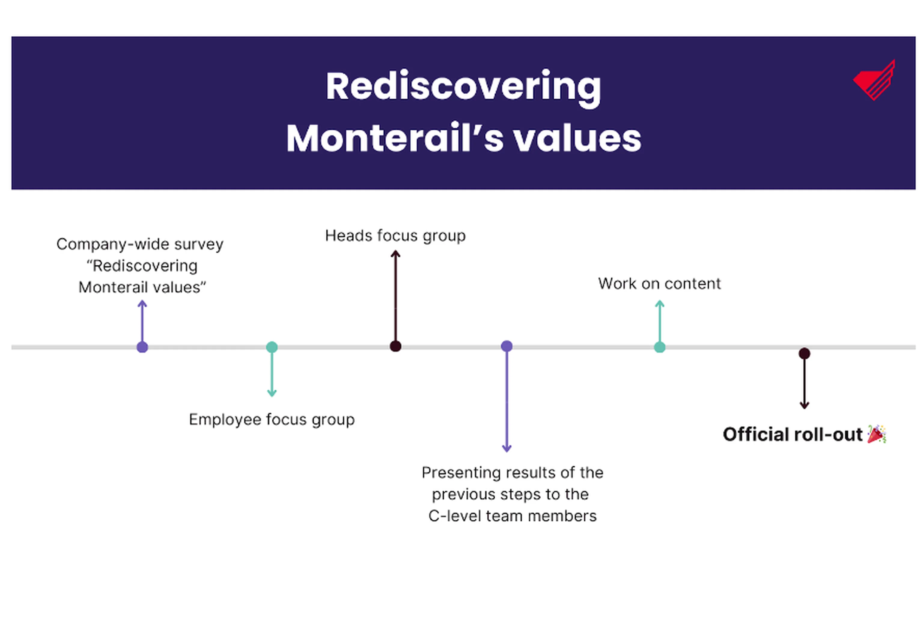 rediscovering monterail's values timeline