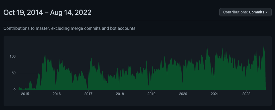 contributional flow of Flutter on GitHub