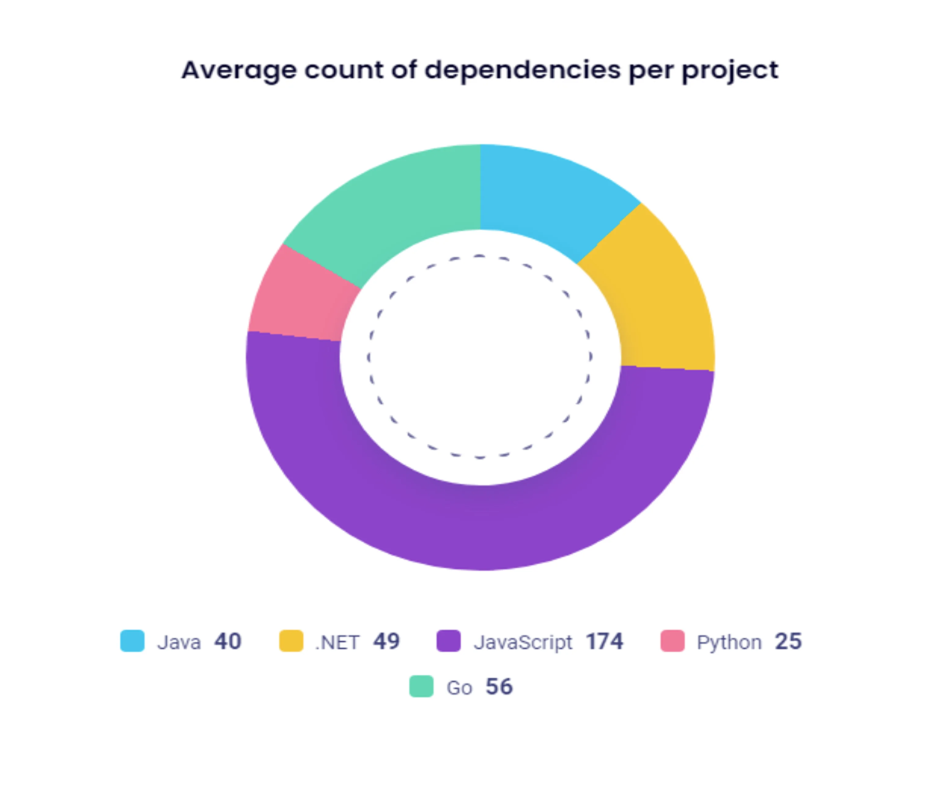 average count of dependancies per project