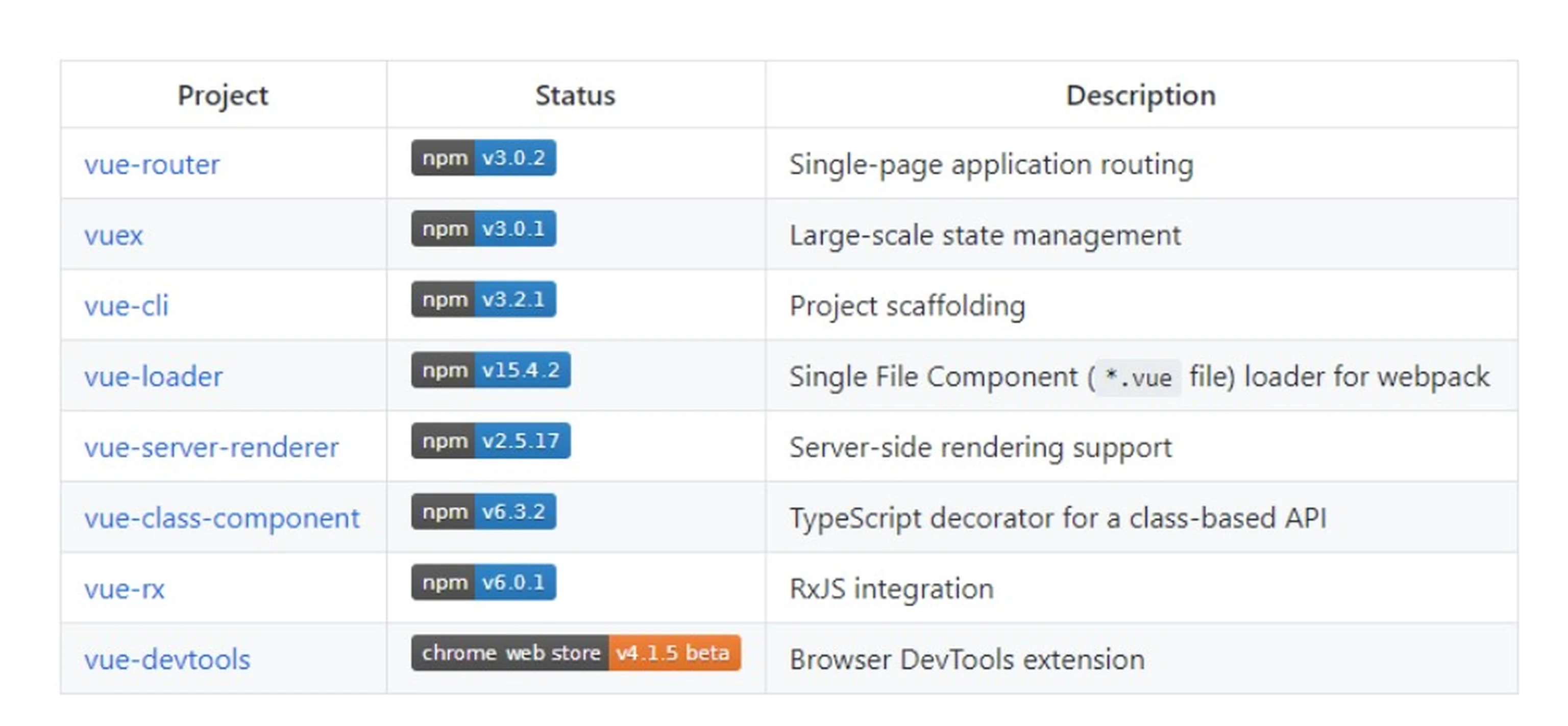 Vue’s ecosystem. Image Source: GitHub