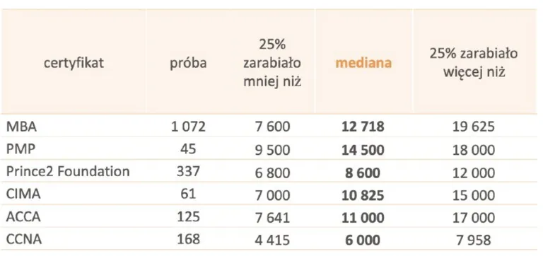 Miesięczne wynagrodzenia całkowite osób z różnym stażem pracy w 2020