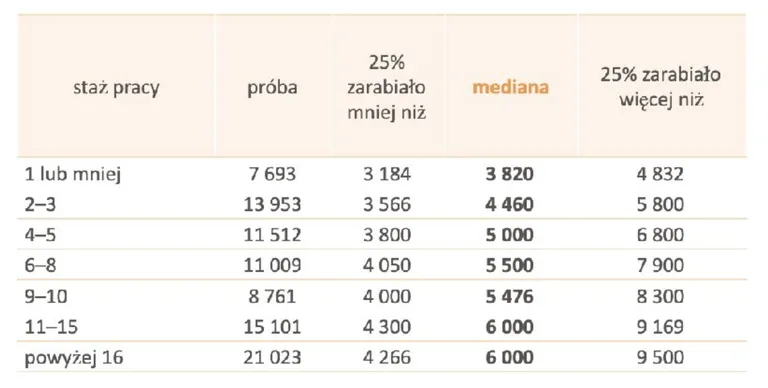 Miesięczne wynagrodzenia całkowite osób z różnym stażem pracy w 2020
