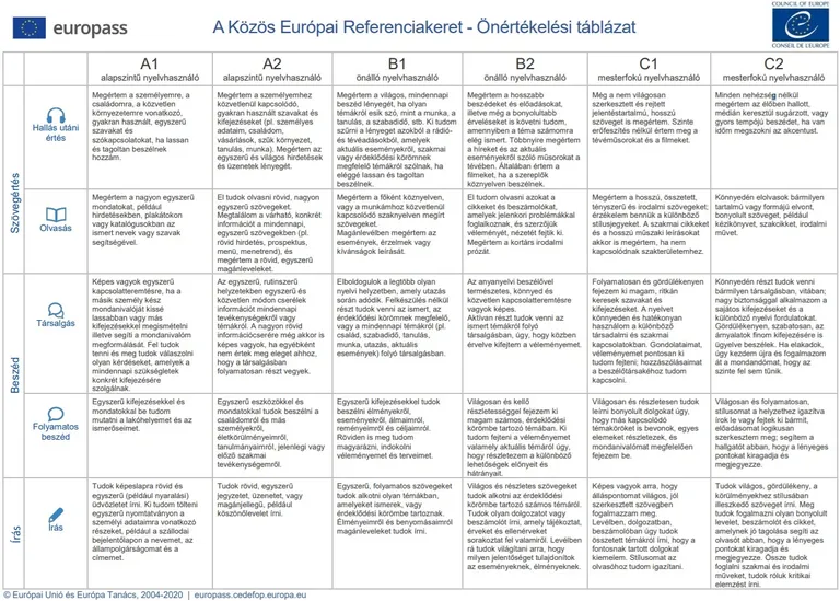 A Közös Európai Referenciakeret - Önértékelési táblázat