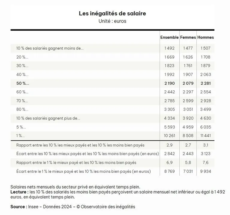 Graphique : part des femmes selon le niveau de salaire
