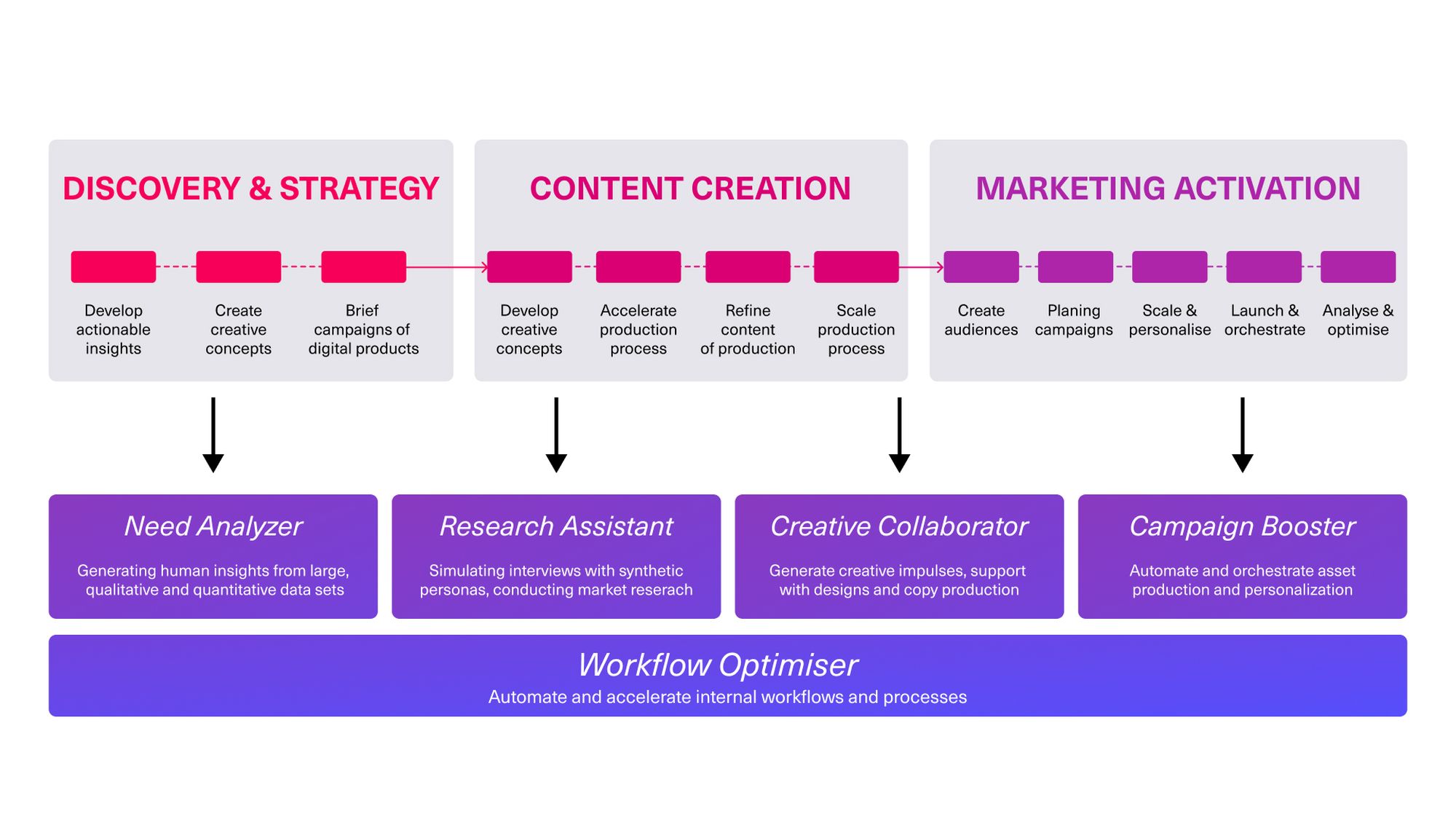 Workflow mit GEN AI zur Automatisierung von Strategie, Content-Erstellung und Marketing.