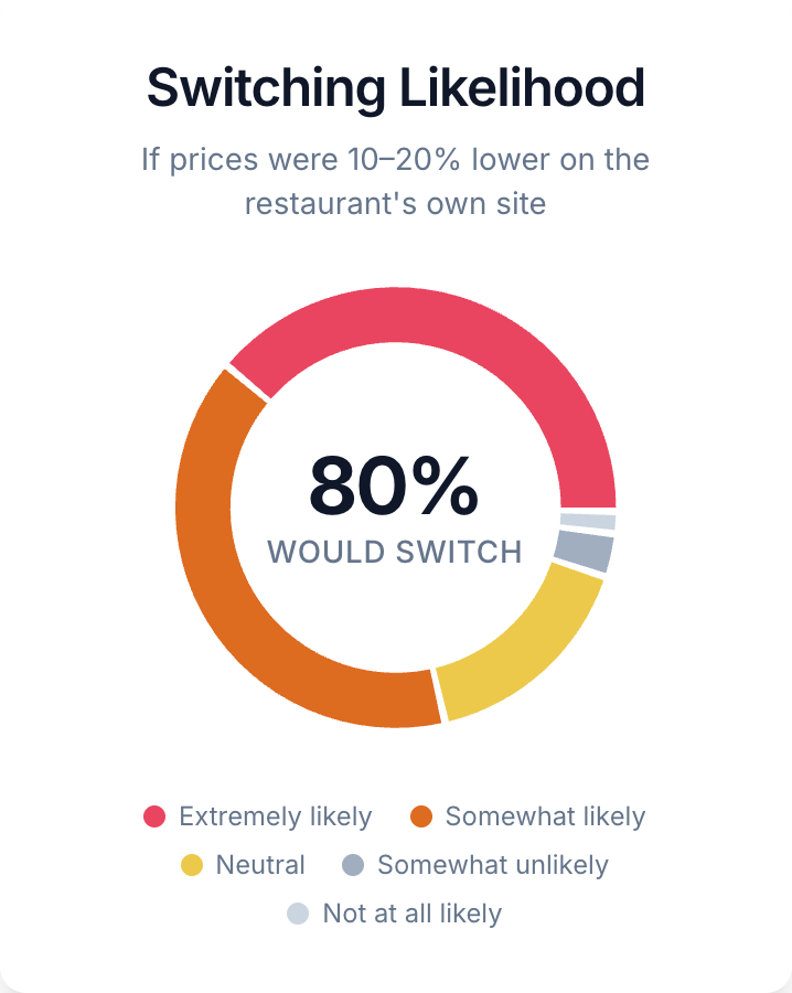 A pie chart titled "Switching Likelihood" shows 80% would switch if restaurant prices were 10-20% lower. Color key: likelihood levels.