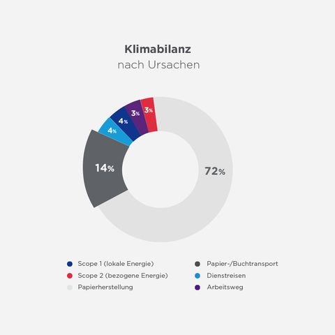 Holtzbrinck Verlage Nachhaltigkeit Klimabilanz Grafik